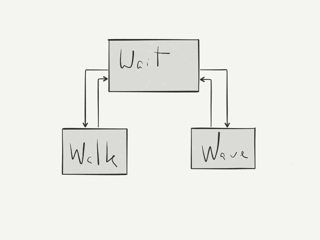 Wander state diagram