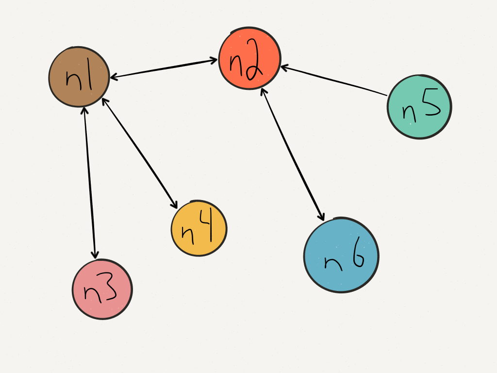 Connected node graph, no connection from n2 to n5