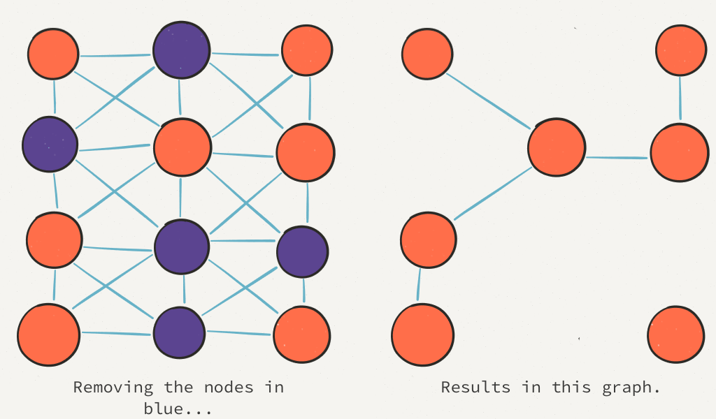 Removing nodes